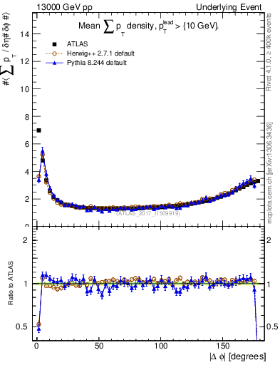 Plot of sumpt-vs-dphi in 13000 GeV pp collisions