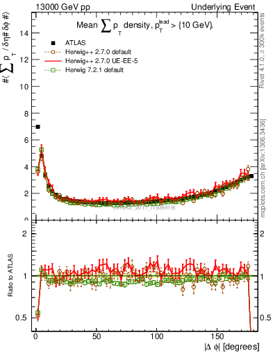 Plot of sumpt-vs-dphi in 13000 GeV pp collisions