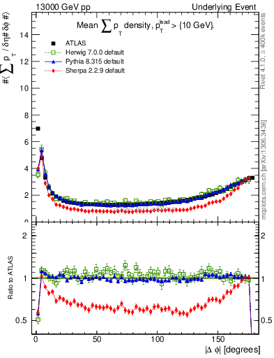 Plot of sumpt-vs-dphi in 13000 GeV pp collisions