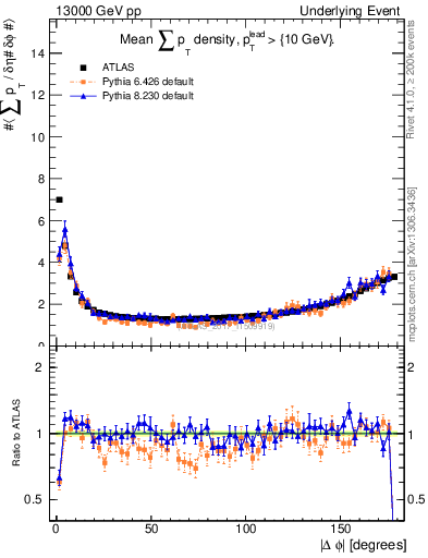 Plot of sumpt-vs-dphi in 13000 GeV pp collisions