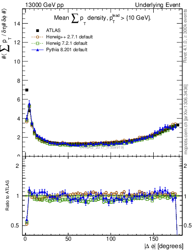 Plot of sumpt-vs-dphi in 13000 GeV pp collisions