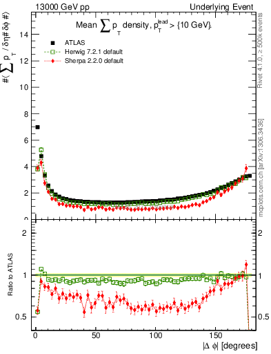Plot of sumpt-vs-dphi in 13000 GeV pp collisions