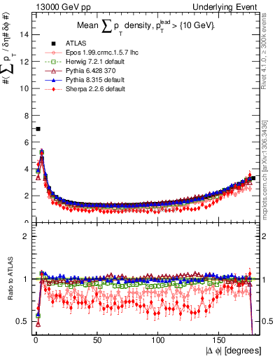 Plot of sumpt-vs-dphi in 13000 GeV pp collisions