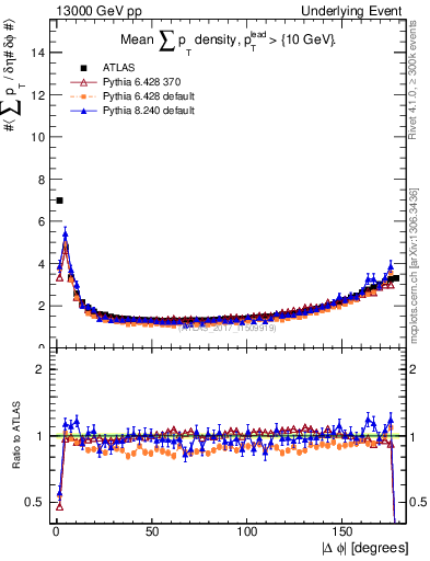 Plot of sumpt-vs-dphi in 13000 GeV pp collisions