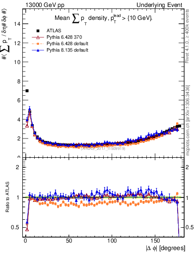 Plot of sumpt-vs-dphi in 13000 GeV pp collisions