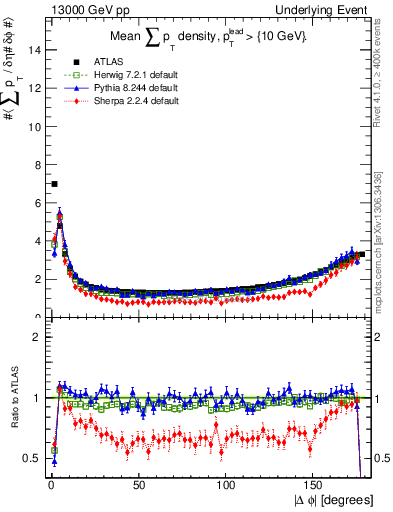 Plot of sumpt-vs-dphi in 13000 GeV pp collisions