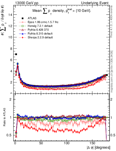 Plot of sumpt-vs-dphi in 13000 GeV pp collisions