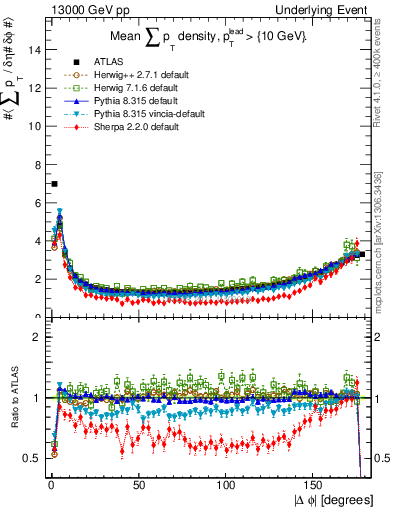 Plot of sumpt-vs-dphi in 13000 GeV pp collisions