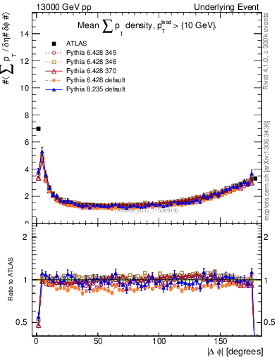 Plot of sumpt-vs-dphi in 13000 GeV pp collisions