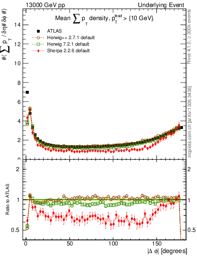 Plot of sumpt-vs-dphi in 13000 GeV pp collisions
