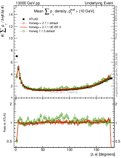 Plot of sumpt-vs-dphi in 13000 GeV pp collisions