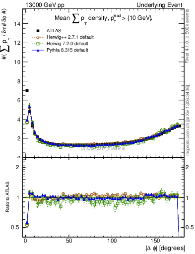 Plot of sumpt-vs-dphi in 13000 GeV pp collisions