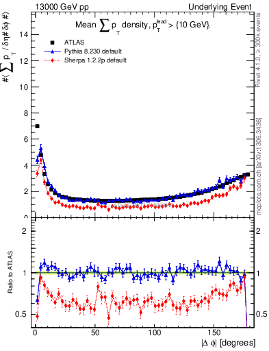 Plot of sumpt-vs-dphi in 13000 GeV pp collisions
