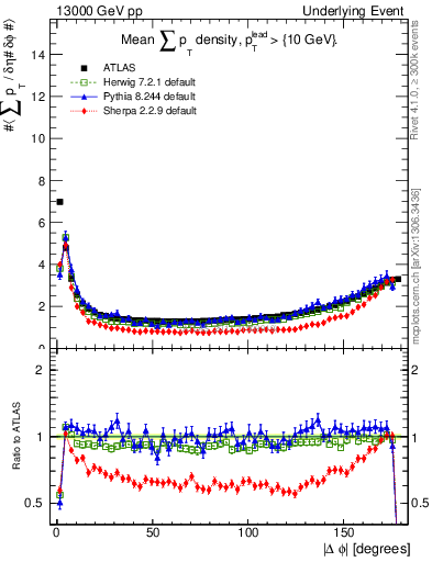 Plot of sumpt-vs-dphi in 13000 GeV pp collisions