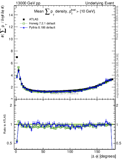 Plot of sumpt-vs-dphi in 13000 GeV pp collisions
