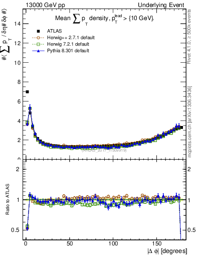 Plot of sumpt-vs-dphi in 13000 GeV pp collisions
