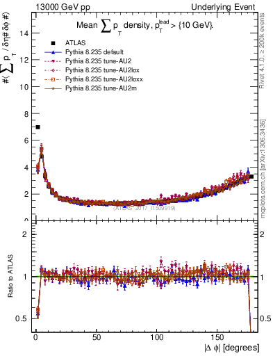 Plot of sumpt-vs-dphi in 13000 GeV pp collisions