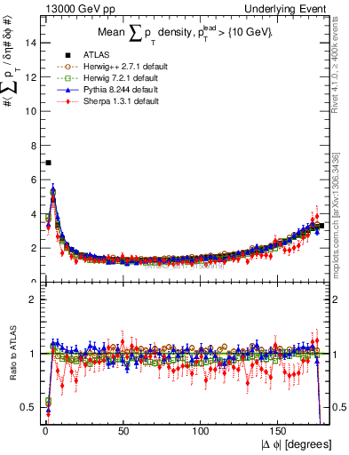 Plot of sumpt-vs-dphi in 13000 GeV pp collisions