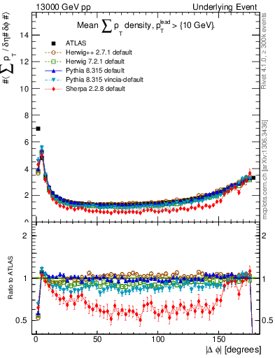 Plot of sumpt-vs-dphi in 13000 GeV pp collisions