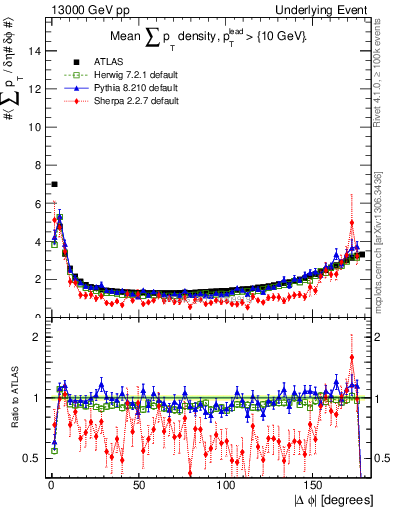Plot of sumpt-vs-dphi in 13000 GeV pp collisions