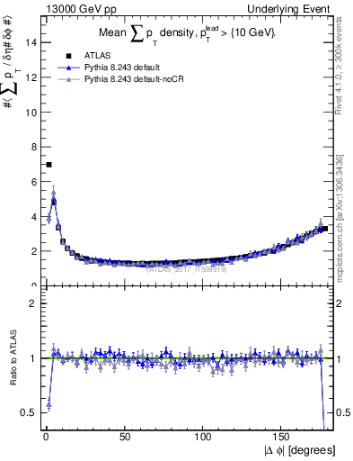 Plot of sumpt-vs-dphi in 13000 GeV pp collisions