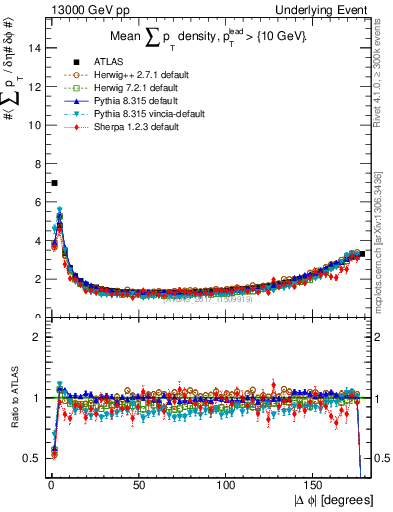 Plot of sumpt-vs-dphi in 13000 GeV pp collisions