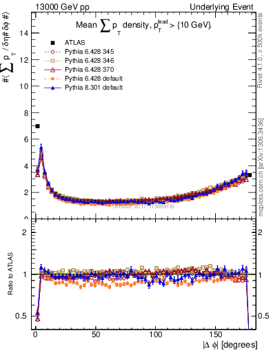 Plot of sumpt-vs-dphi in 13000 GeV pp collisions