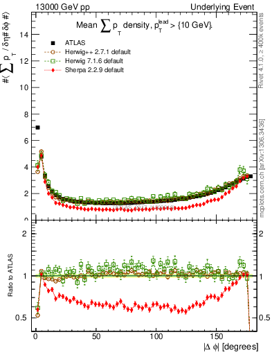 Plot of sumpt-vs-dphi in 13000 GeV pp collisions