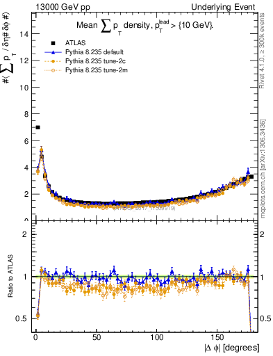 Plot of sumpt-vs-dphi in 13000 GeV pp collisions
