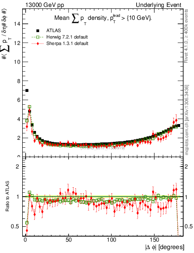 Plot of sumpt-vs-dphi in 13000 GeV pp collisions