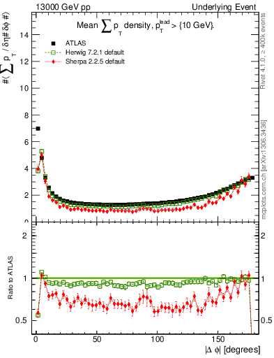 Plot of sumpt-vs-dphi in 13000 GeV pp collisions