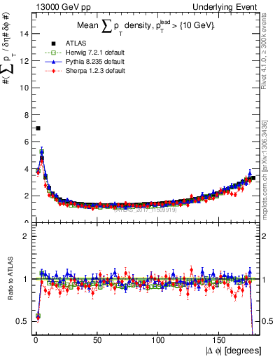 Plot of sumpt-vs-dphi in 13000 GeV pp collisions