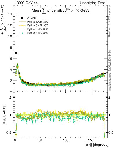 Plot of sumpt-vs-dphi in 13000 GeV pp collisions