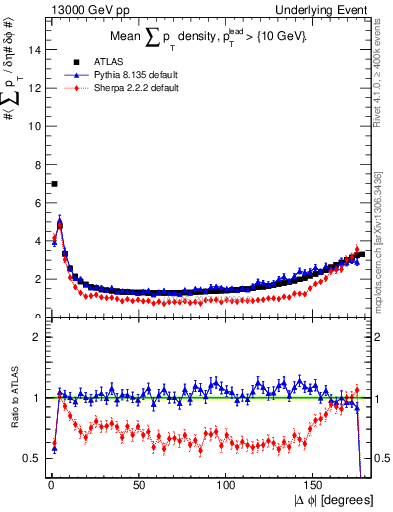 Plot of sumpt-vs-dphi in 13000 GeV pp collisions