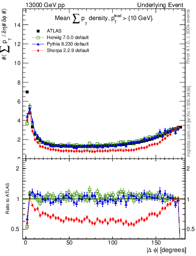 Plot of sumpt-vs-dphi in 13000 GeV pp collisions