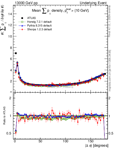 Plot of sumpt-vs-dphi in 13000 GeV pp collisions