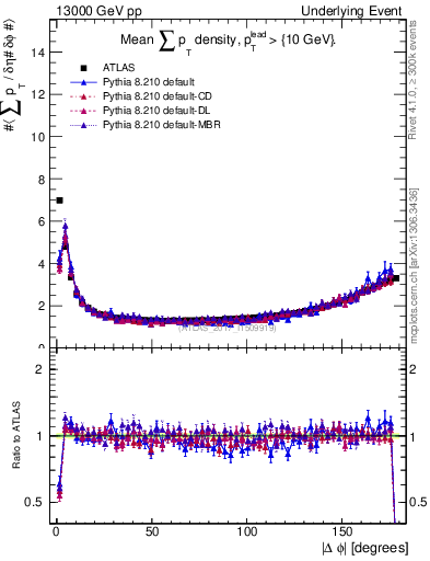 Plot of sumpt-vs-dphi in 13000 GeV pp collisions