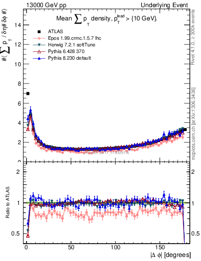 Plot of sumpt-vs-dphi in 13000 GeV pp collisions