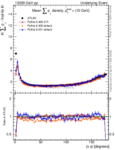 Plot of sumpt-vs-dphi in 13000 GeV pp collisions