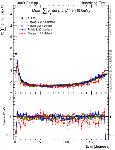 Plot of sumpt-vs-dphi in 13000 GeV pp collisions