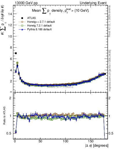 Plot of sumpt-vs-dphi in 13000 GeV pp collisions