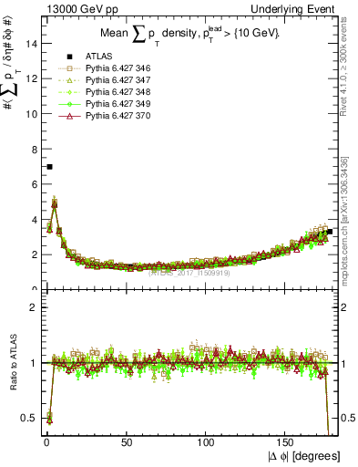 Plot of sumpt-vs-dphi in 13000 GeV pp collisions