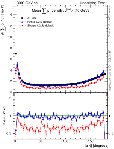 Plot of sumpt-vs-dphi in 13000 GeV pp collisions