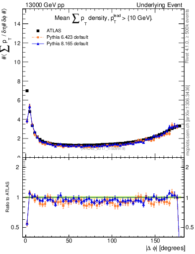 Plot of sumpt-vs-dphi in 13000 GeV pp collisions