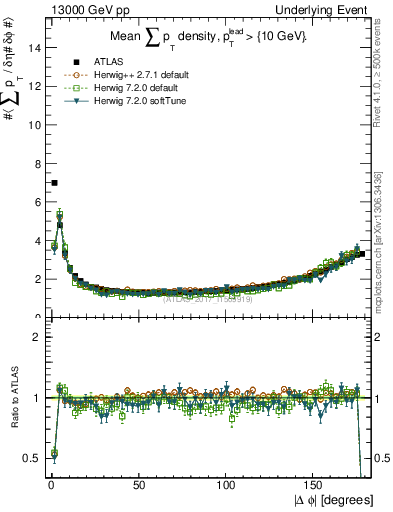 Plot of sumpt-vs-dphi in 13000 GeV pp collisions