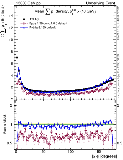 Plot of sumpt-vs-dphi in 13000 GeV pp collisions