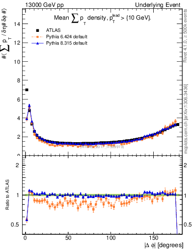 Plot of sumpt-vs-dphi in 13000 GeV pp collisions