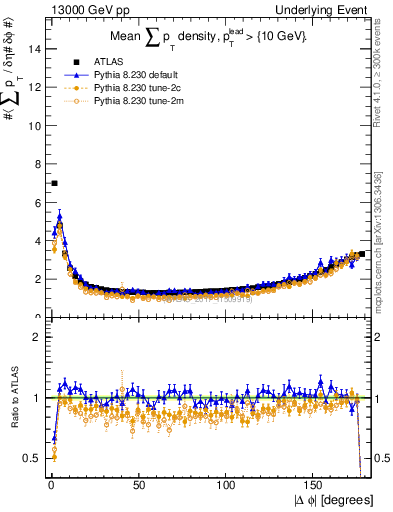 Plot of sumpt-vs-dphi in 13000 GeV pp collisions