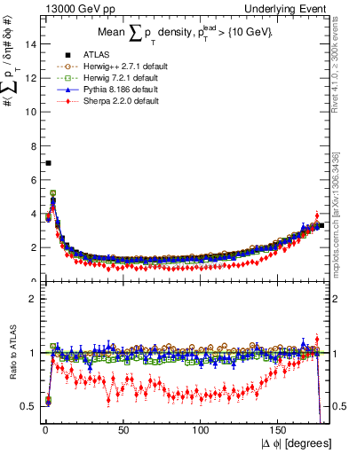 Plot of sumpt-vs-dphi in 13000 GeV pp collisions