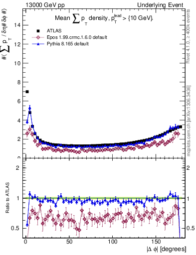 Plot of sumpt-vs-dphi in 13000 GeV pp collisions